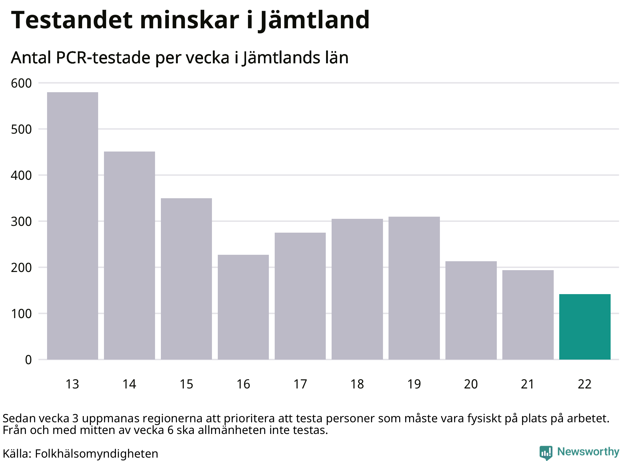 Antal tester per vecka